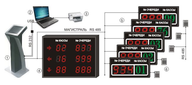 Проект по внедрению электронной очереди